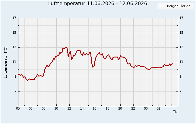 Temperatur