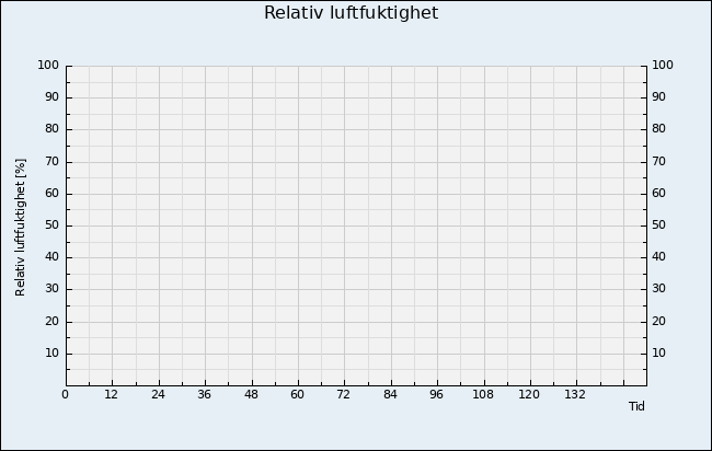 Relativ luftfuktighet