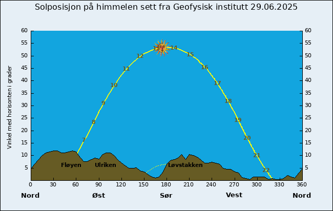 Solposisjon og solbane sett fra Geofysisk institutt