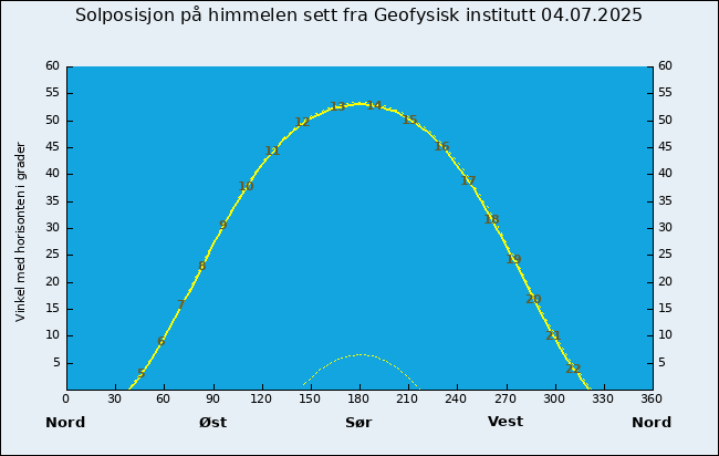 Solposisjon og solbane sett fra Geofysisk institutt