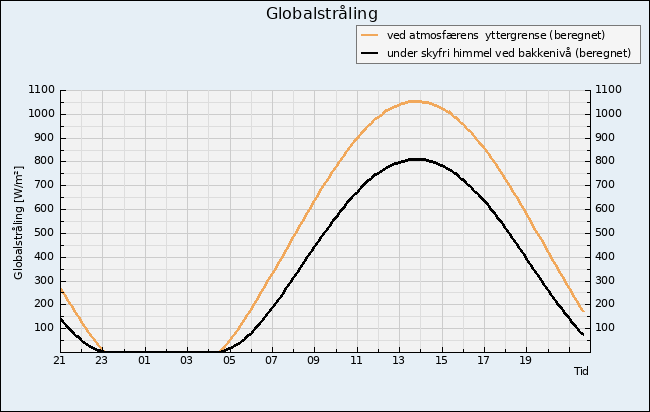 Globalstråling i Bergen siste døgn