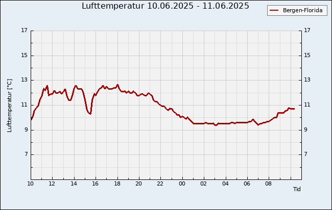 Temperatur i Bergen siste døgn