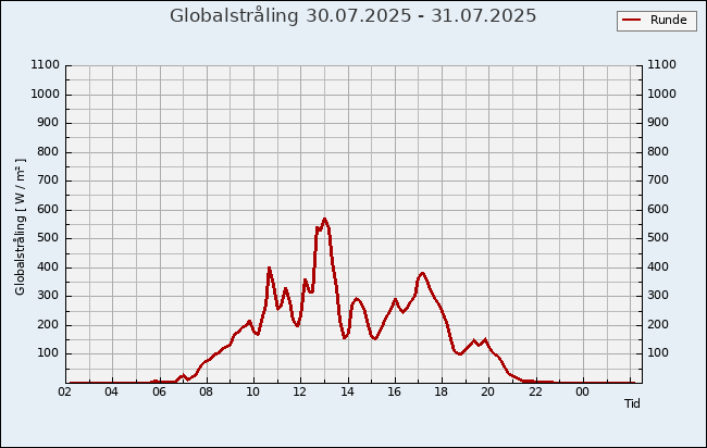 Globalstråling