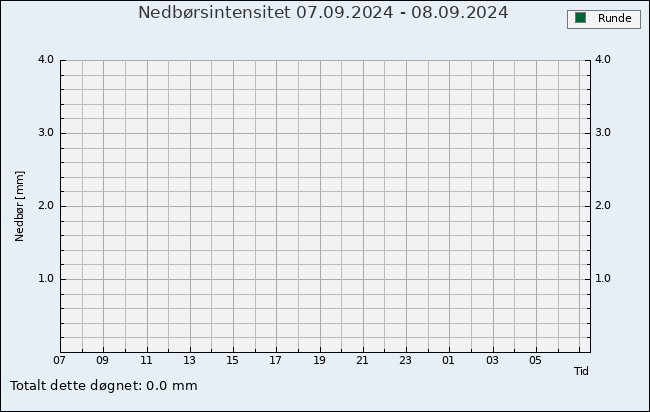 Nedbør