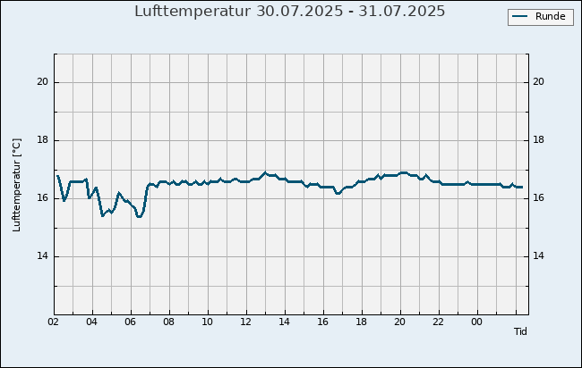 Lufttemperatur