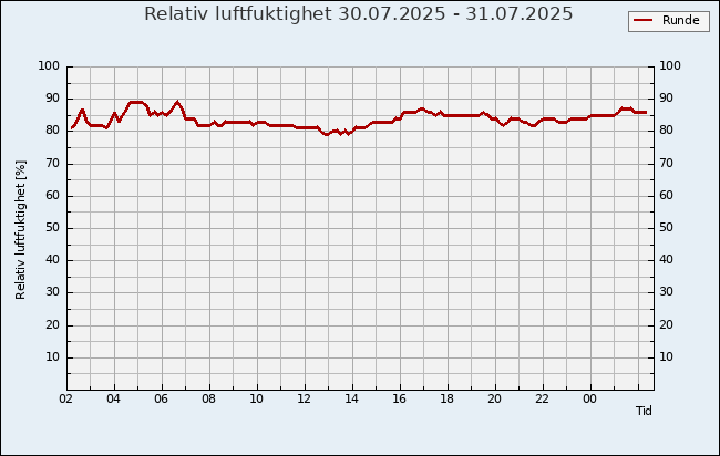 Relativ luftfuktighet